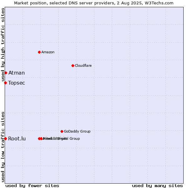 Market position of Atman vs. Topsec vs. Root.lu