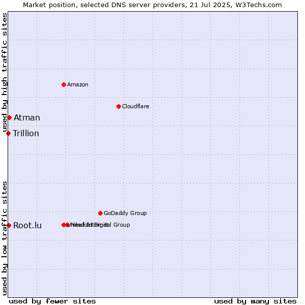 Market position of Atman vs. Root.lu vs. Trillion