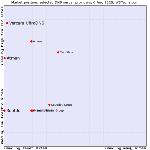 Market position of Vercara UltraDNS vs. Atman vs. Root.lu