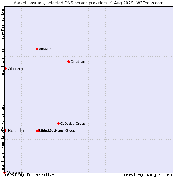 Market position of Atman vs. Root.lu vs. Vangus