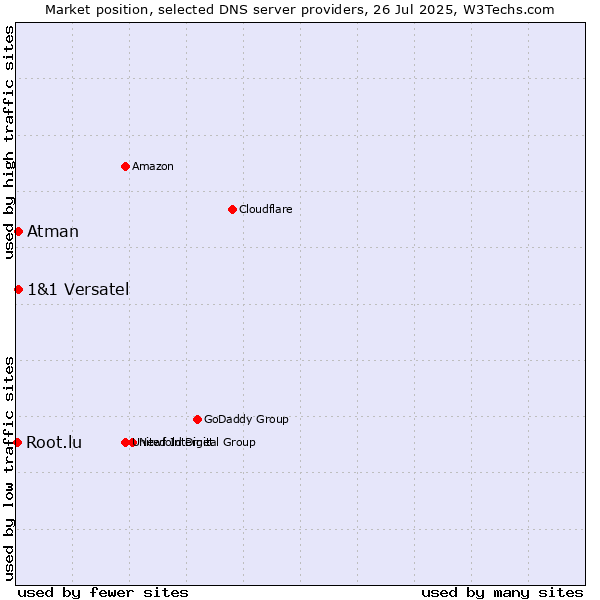 Market position of 1&1 Versatel vs. Atman vs. Root.lu