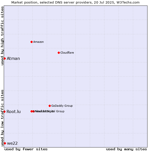 Market position of we22 vs. Atman vs. Root.lu