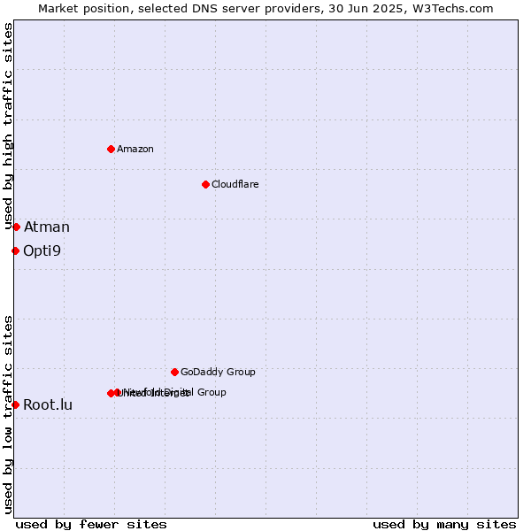 Market position of Atman vs. Opti9 vs. Root.lu