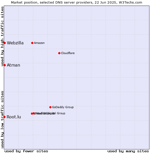 Market position of Atman vs. Webzilla vs. Root.lu