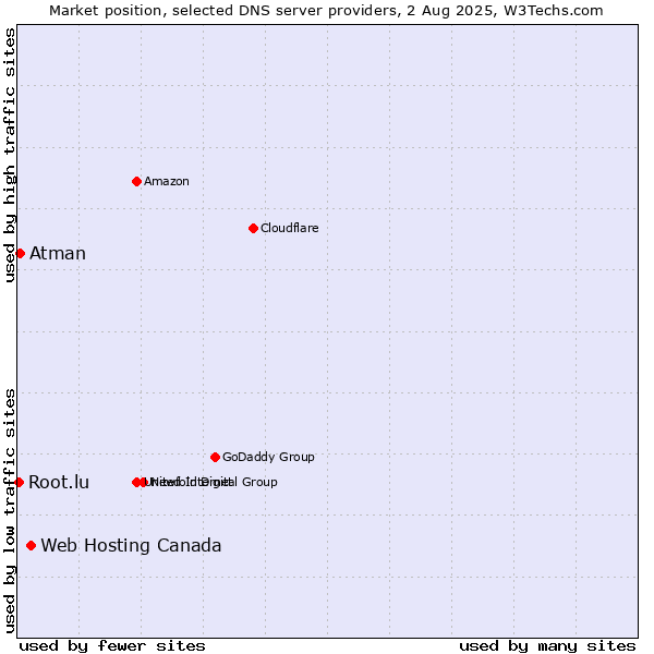 Market position of Web Hosting Canada vs. Atman vs. Root.lu