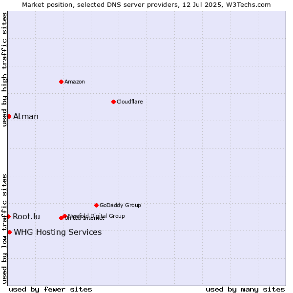 Market position of WHG Hosting Services vs. Atman vs. Root.lu