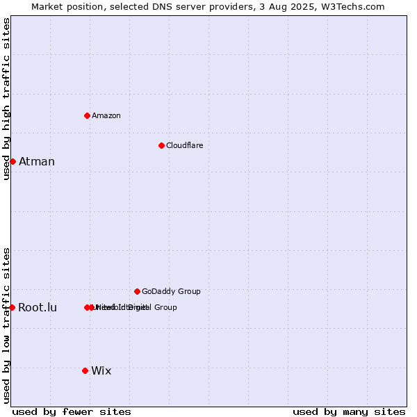Market position of Wix vs. Atman vs. Root.lu