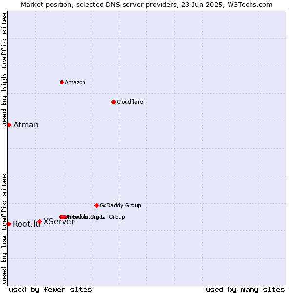 Market position of XServer vs. Atman vs. Root.lu