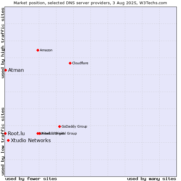 Market position of Xtudio Networks vs. Atman vs. Root.lu