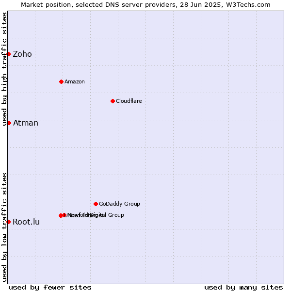 Market position of Atman vs. Zoho vs. Root.lu