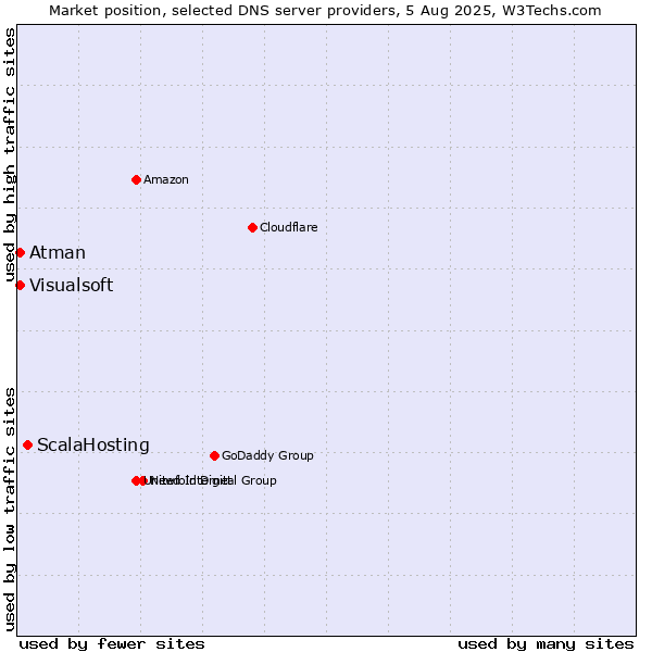 Market position of ScalaHosting vs. Atman vs. Visualsoft