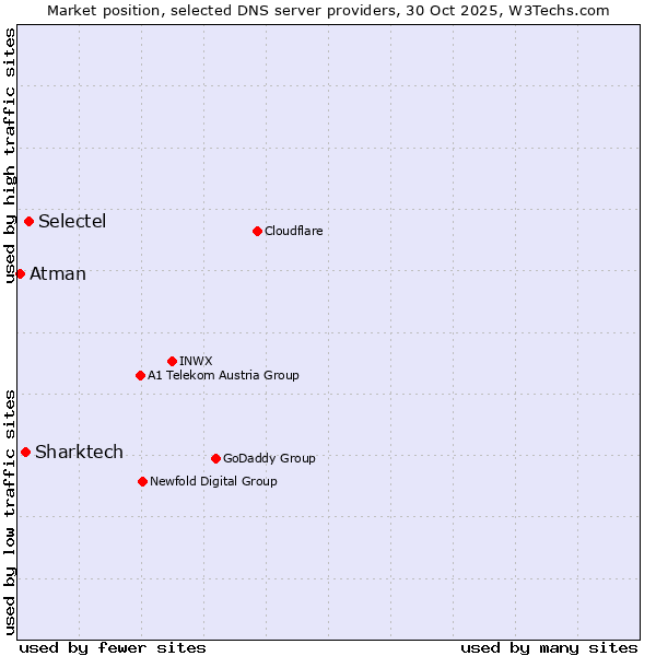 Market position of Selectel vs. Sharktech vs. Atman