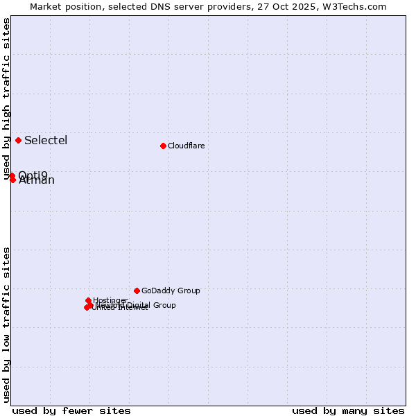Market position of Selectel vs. Atman vs. Opti9
