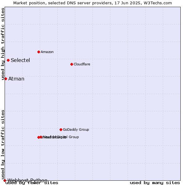 Market position of Selectel vs. Atman vs. Webhost Python