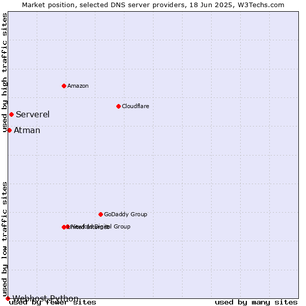 Market position of Serverel vs. Atman vs. Webhost Python