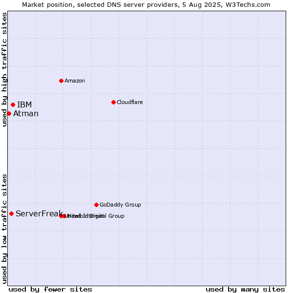 Market position of IBM vs. ServerFreak vs. Atman