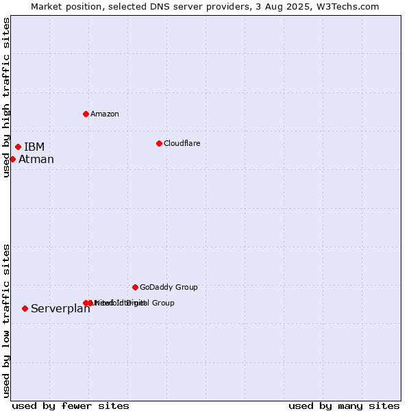 Market position of Serverplan vs. IBM vs. Atman