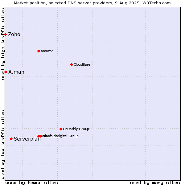 Market position of Serverplan vs. Atman vs. Zoho