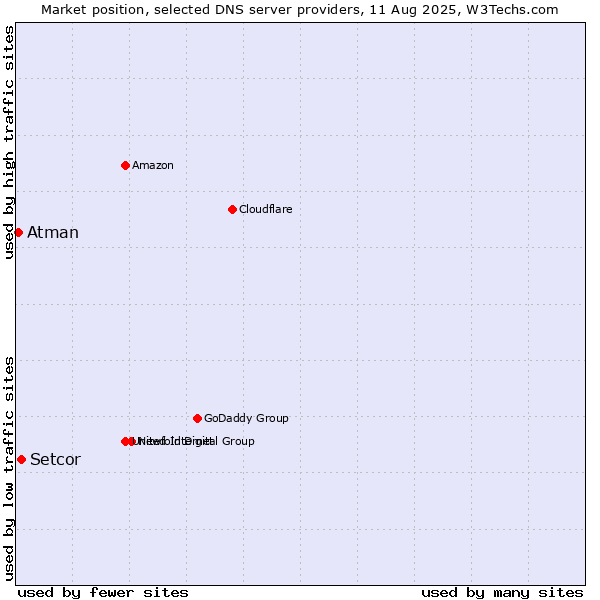 Market position of Setcor vs. Atman