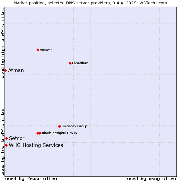 Market position of Setcor vs. WHG Hosting Services vs. Atman