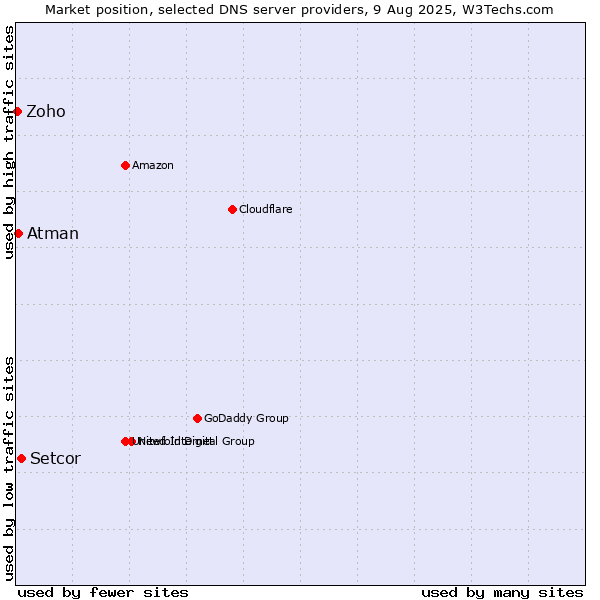 Market position of Setcor vs. Atman vs. Zoho