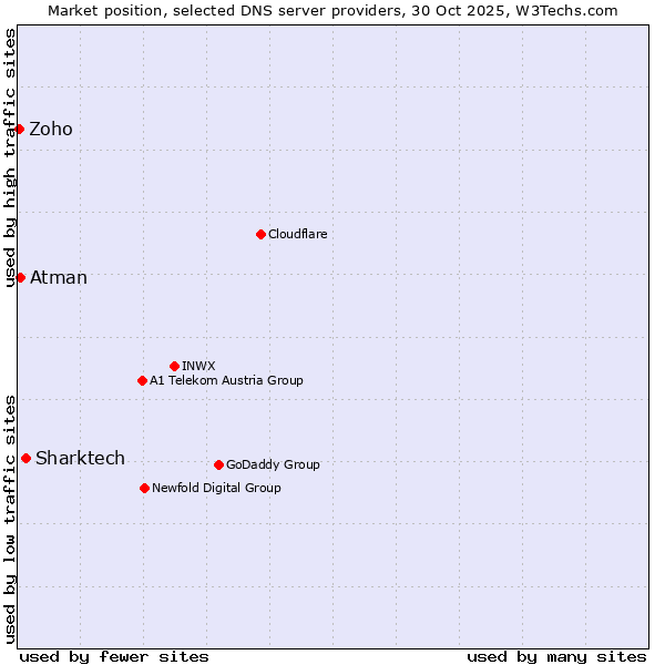 Market position of Sharktech vs. Atman vs. Zoho