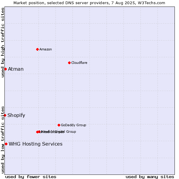 Market position of WHG Hosting Services vs. Atman vs. Shopify