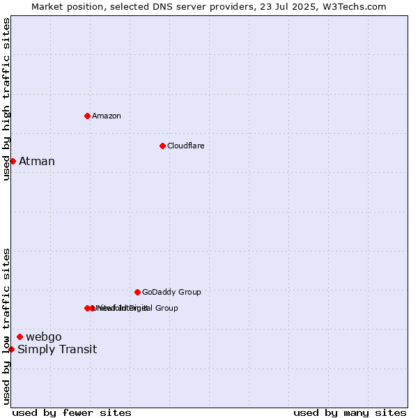 Market position of webgo vs. Atman vs. Simply Transit