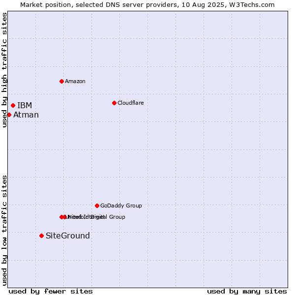 Market position of SiteGround vs. IBM vs. Atman