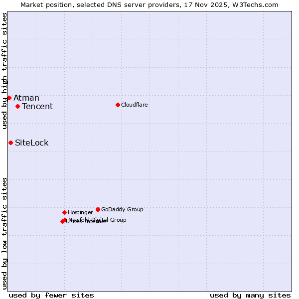 Market position of Tencent vs. SiteLock vs. Atman