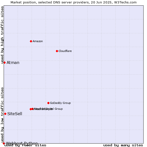 Market position of SiteSell vs. Atman vs. Webhost Python