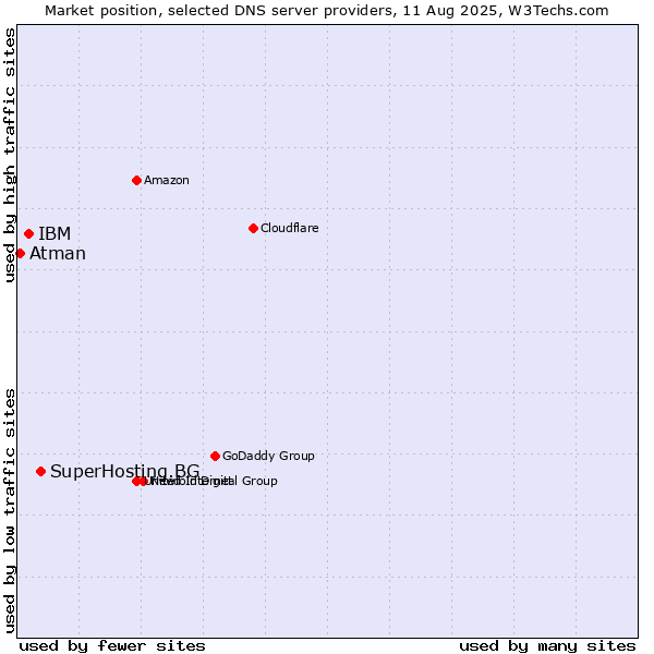 Market position of SuperHosting.BG vs. IBM vs. Atman