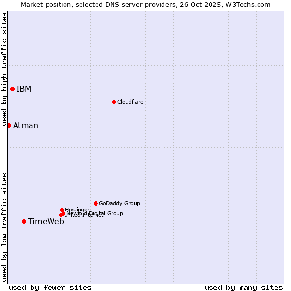 Market position of TimeWeb vs. IBM vs. Atman