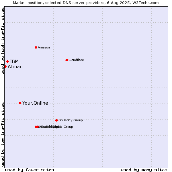 Market position of Your.Online vs. IBM vs. Atman