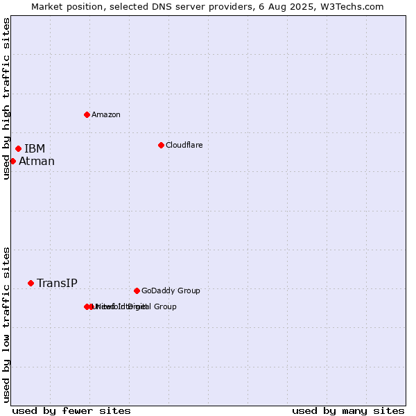 Market position of TransIP vs. IBM vs. Atman