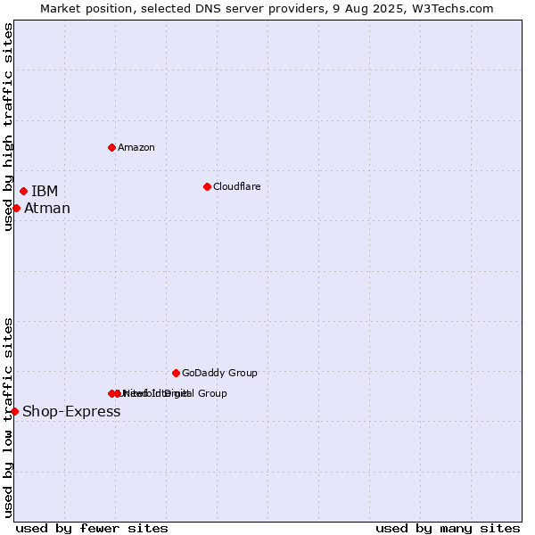 Market position of IBM vs. Atman vs. Shop-Express