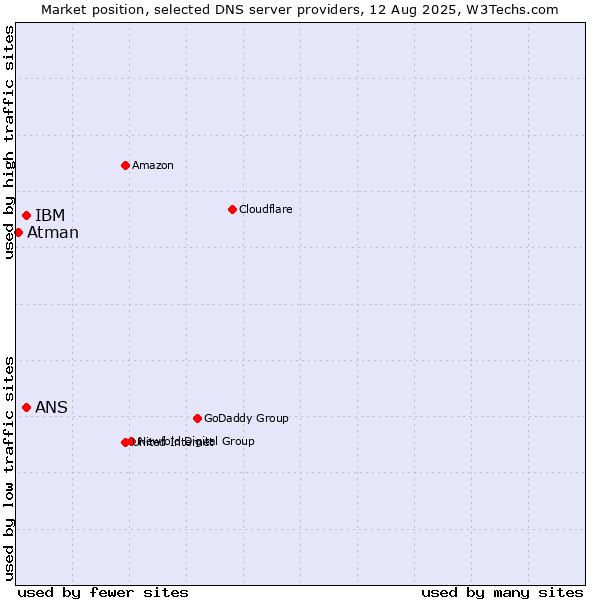 Market position of IBM vs. ANS vs. Atman