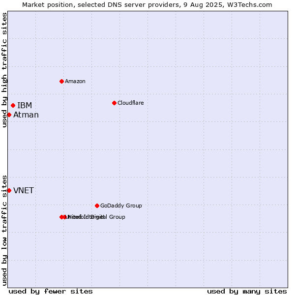 Market position of IBM vs. VNET vs. Atman