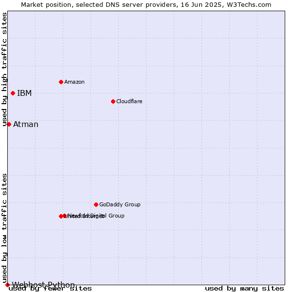Market position of IBM vs. Atman vs. Webhost Python