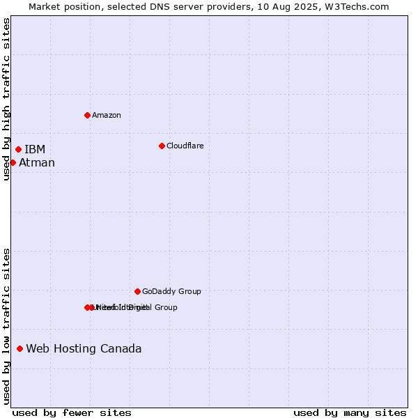 Market position of Web Hosting Canada vs. IBM vs. Atman