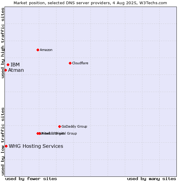 Market position of IBM vs. WHG Hosting Services vs. Atman