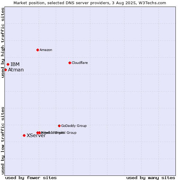 Market position of XServer vs. IBM vs. Atman