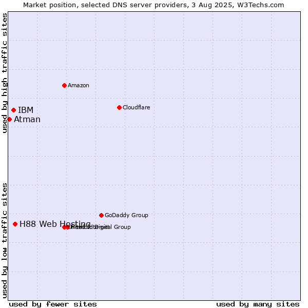 Market position of H88 Web Hosting vs. IBM vs. Atman