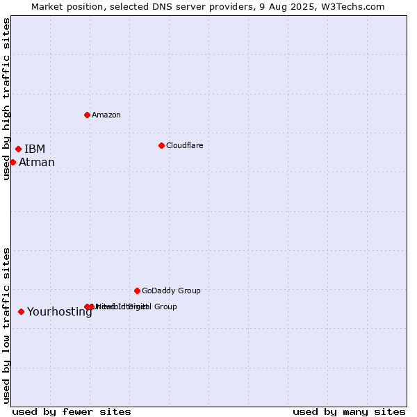 Market position of Yourhosting vs. IBM vs. Atman