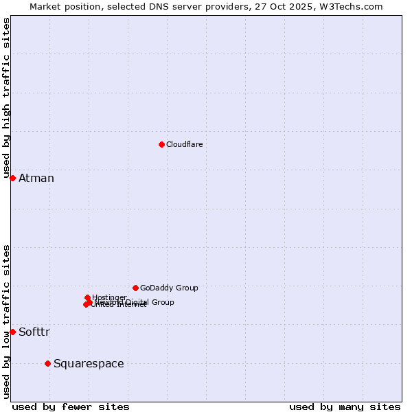 Market position of Squarespace vs. Softtr vs. Atman