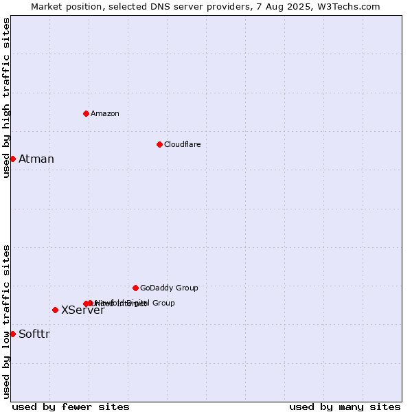 Market position of XServer vs. Softtr vs. Atman