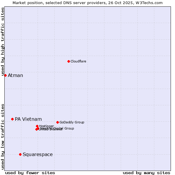 Market position of Squarespace vs. PA Vietnam vs. Atman