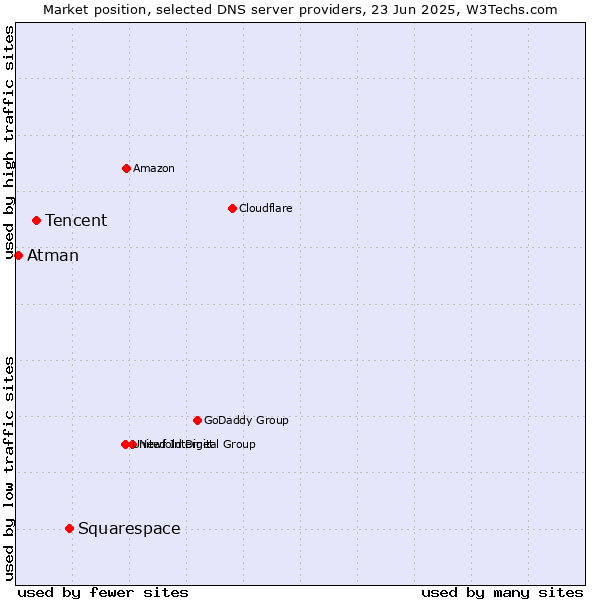 Market position of Squarespace vs. Tencent vs. Atman