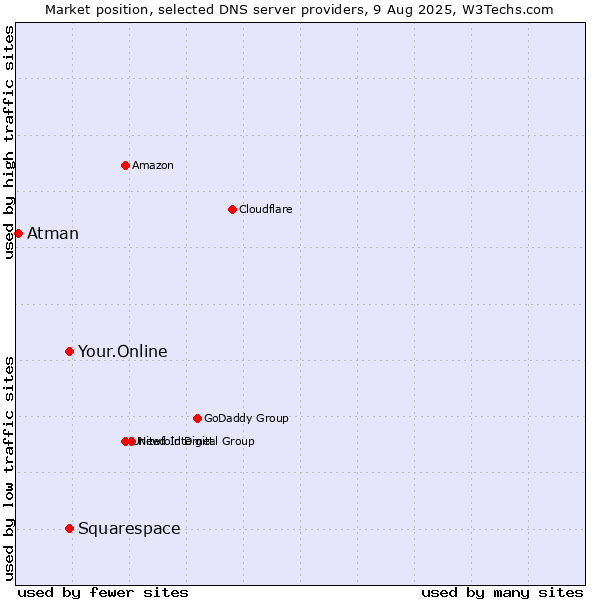 Market position of Squarespace vs. Your.Online vs. Atman