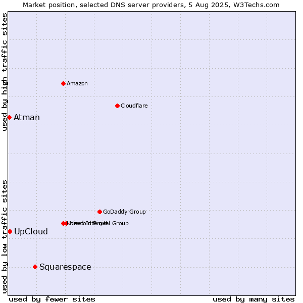 Market position of Squarespace vs. UpCloud vs. Atman